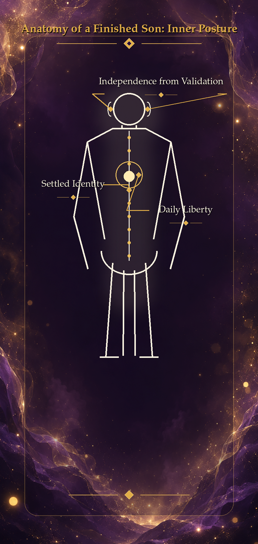 Anatomy of a Finished Son: Inner Posture